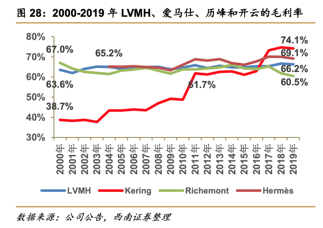 關(guān)店、巨虧、銷量暴跌……揭蠱奢侈品營銷“三重門”