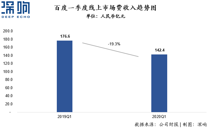 為什么百度和微博的廣告收入下降了？一篇干貨詳解互聯(lián)網(wǎng)廣告變局