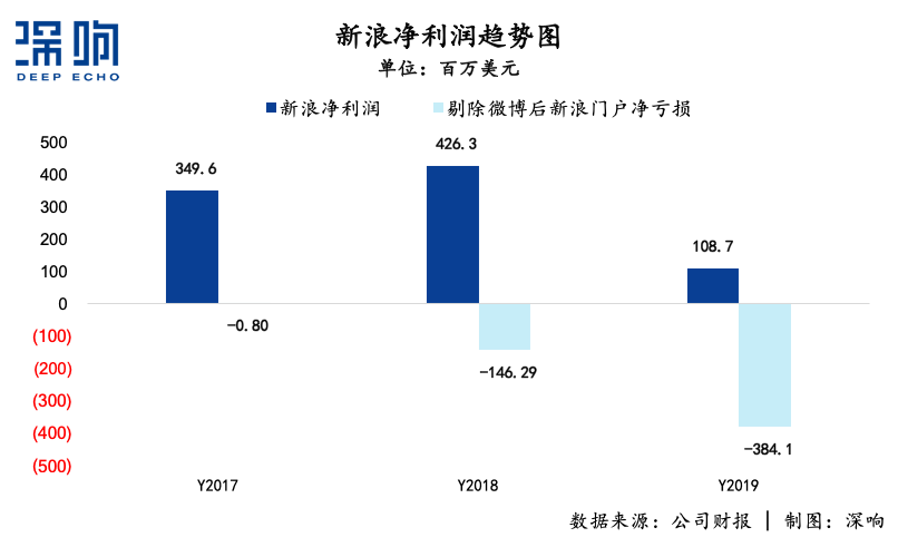 無論新浪能不能被私有化救活，總之一個時代結束了