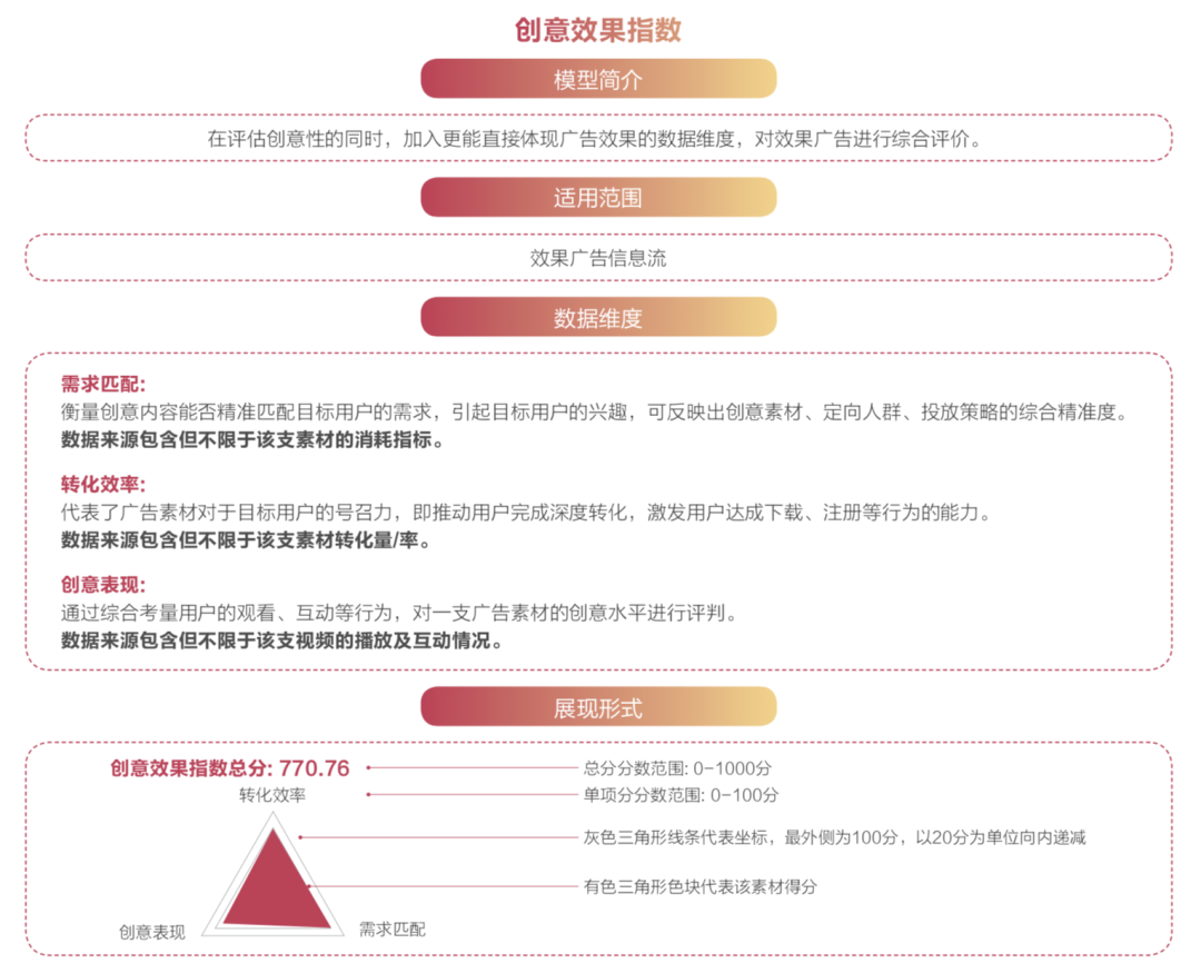 抖音廣告「創(chuàng)意效果指數(shù)」發(fā)布，用數(shù)據(jù)科學(xué)指導(dǎo)效果廣告創(chuàng)意