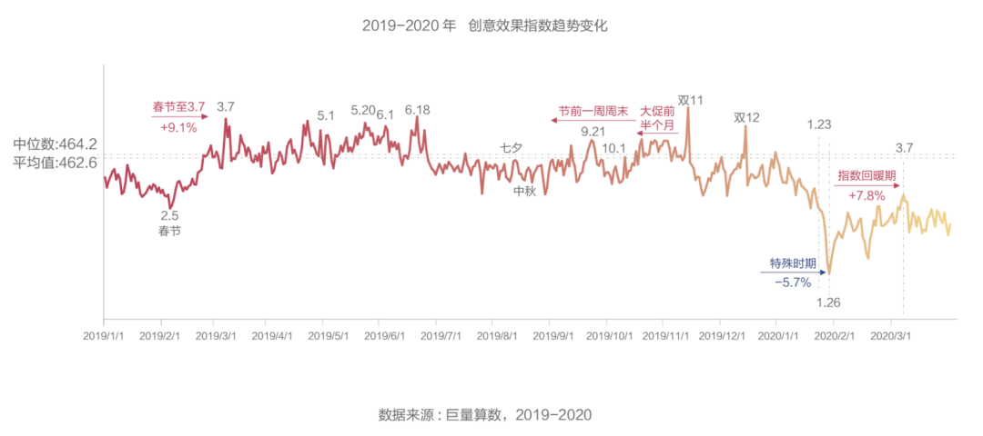 抖音廣告「創(chuàng)意效果指數(shù)」發(fā)布，用數(shù)據(jù)科學(xué)指導(dǎo)效果廣告創(chuàng)意