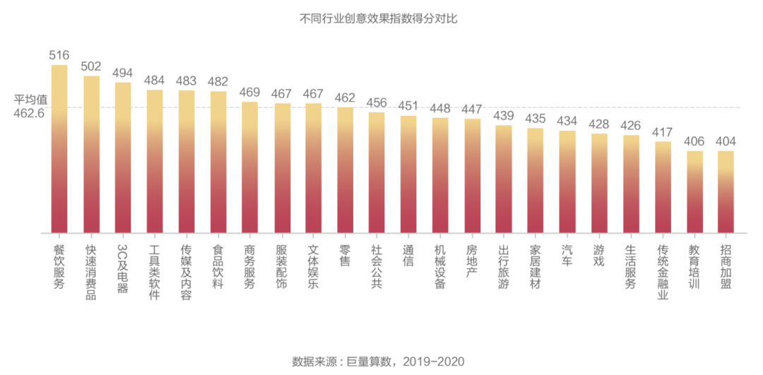 抖音廣告「創(chuàng)意效果指數(shù)」發(fā)布，用數(shù)據(jù)科學(xué)指導(dǎo)效果廣告創(chuàng)意