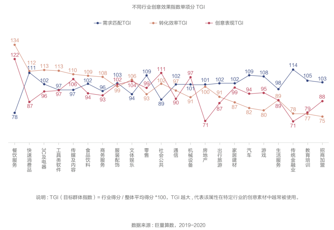 抖音廣告「創(chuàng)意效果指數(shù)」發(fā)布，用數(shù)據(jù)科學(xué)指導(dǎo)效果廣告創(chuàng)意