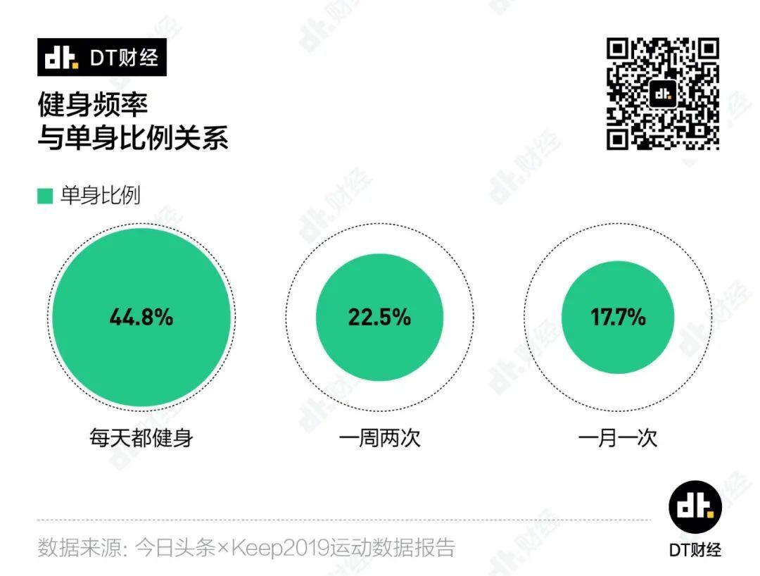 當(dāng)代年輕人，辦過卡=健過身