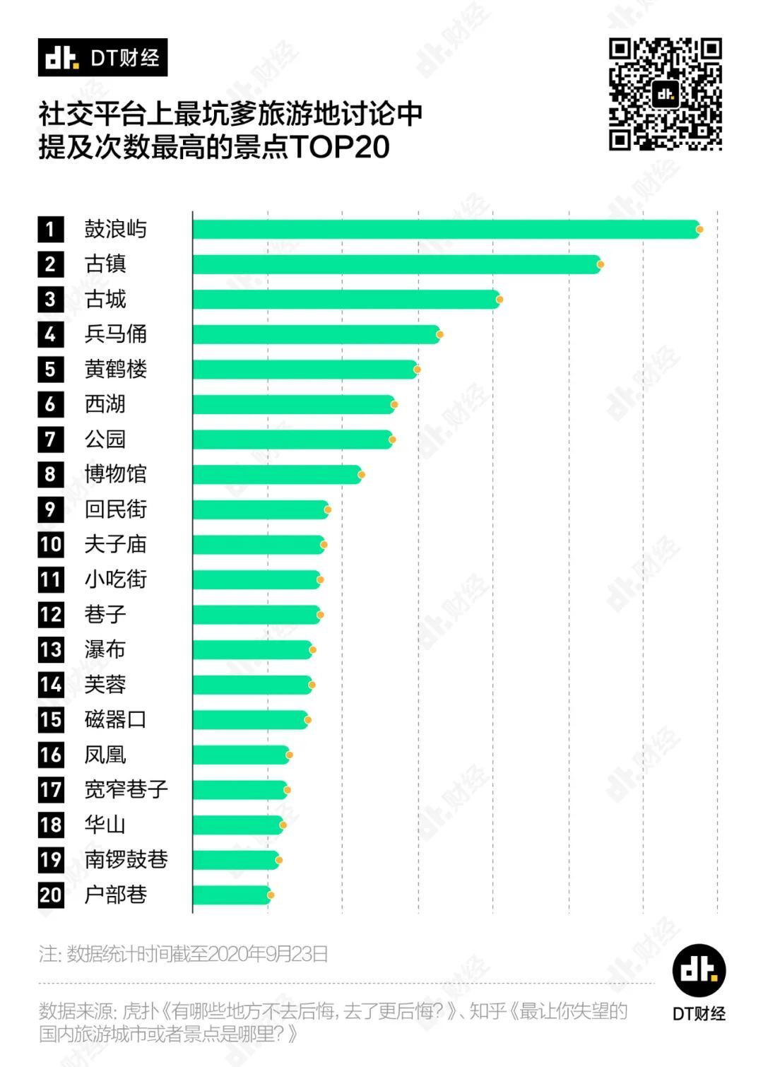全國最坑景點(diǎn)，它排第一
