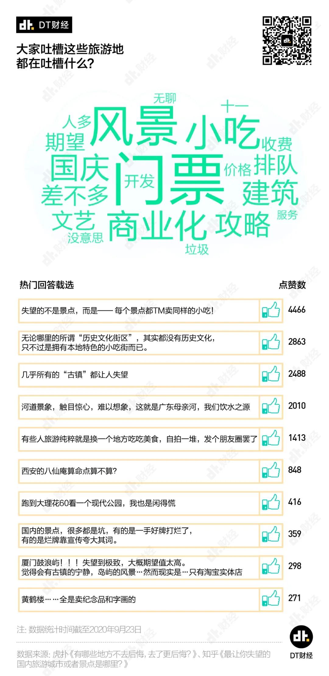 全國最坑景點(diǎn)，它排第一