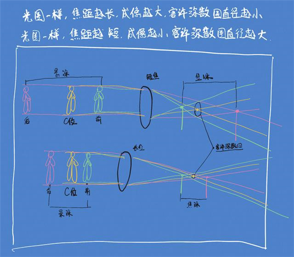 沒聽說過“彌散圈”？你可能對(duì)單反一無所知