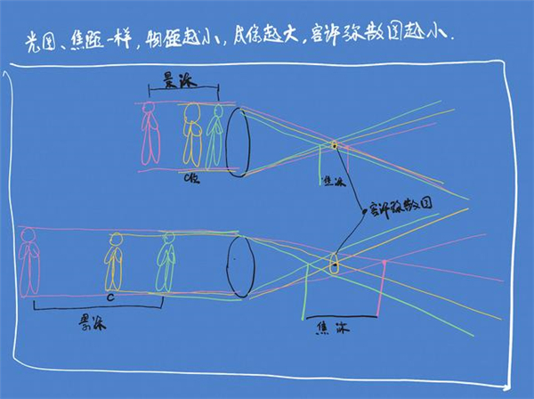 沒聽說過“彌散圈”？你可能對(duì)單反一無所知
