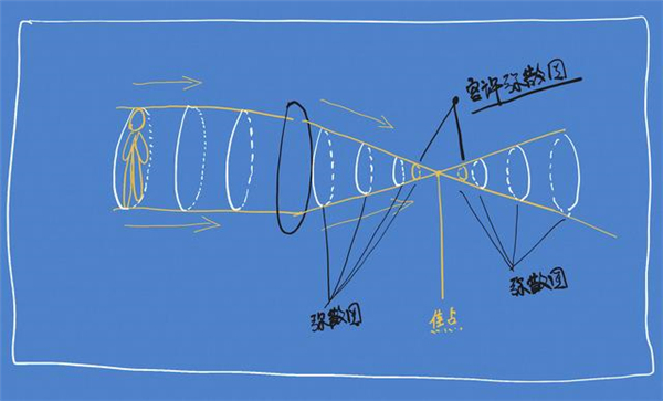 沒聽說過“彌散圈”？你可能對(duì)單反一無所知