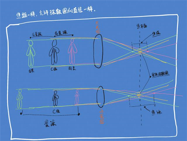 沒聽說過“彌散圈”？你可能對(duì)單反一無所知