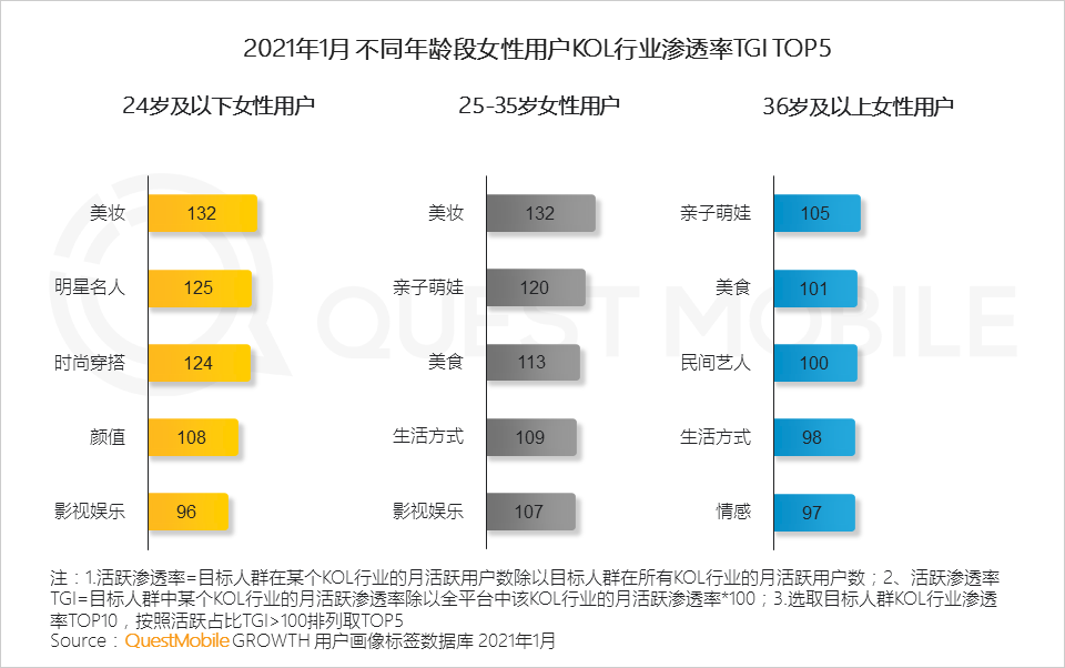 鳥哥筆記,行業(yè)動態(tài),QuestMobile,她經(jīng)濟(jì),行業(yè)報告