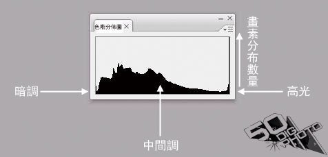 為什么照片老是過曝或過暗呢？
