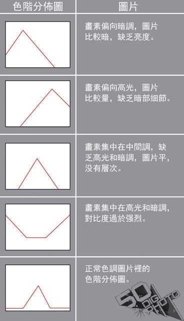 為什么照片老是過曝或過暗呢？